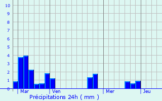 Graphique des précipitations prvues pour Mesland