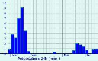 Graphique des précipitations prvues pour Buhl-Lorraine