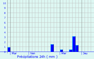 Graphique des précipitations prvues pour Mengenich