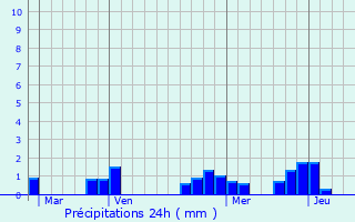 Graphique des précipitations prvues pour Souppes-sur-Loing