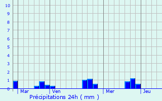 Graphique des précipitations prvues pour Pleugueneuc