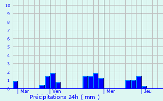 Graphique des précipitations prvues pour Yzeure