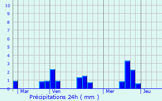 Graphique des précipitations prvues pour Bazoges-en-Pareds