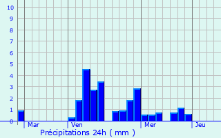Graphique des précipitations prvues pour Fromezey