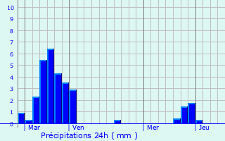 Graphique des précipitations prvues pour Bizeneuille