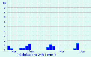 Graphique des précipitations prvues pour Beautor