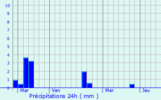Graphique des précipitations prvues pour Nonant