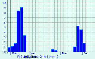 Graphique des précipitations prvues pour Pontoy