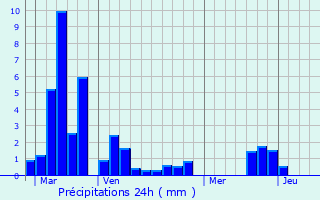 Graphique des précipitations prvues pour Montmaurin