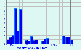 Graphique des précipitations prvues pour Lombez