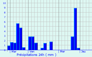 Graphique des précipitations prvues pour Sabarros