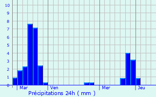 Graphique des précipitations prvues pour Fresnes-en-Saulnois