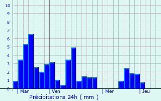 Graphique des précipitations prvues pour Saint-Sixte