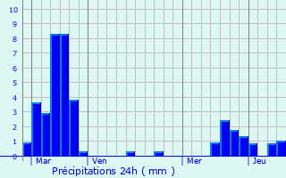 Graphique des précipitations prvues pour Vasperviller