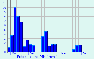 Graphique des précipitations prvues pour Saint-Andr-d