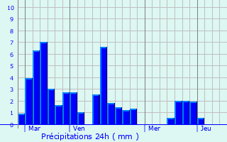 Graphique des précipitations prvues pour Massels