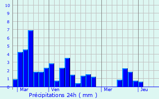 Graphique des précipitations prvues pour Rjaumont