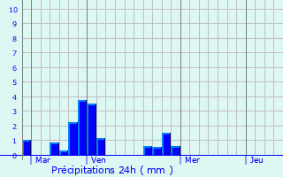 Graphique des précipitations prvues pour Rguiny