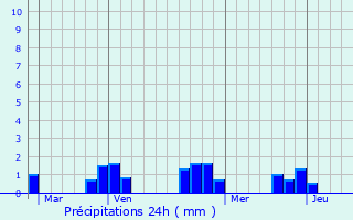 Graphique des précipitations prvues pour Montilly