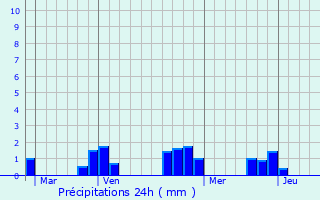 Graphique des précipitations prvues pour Avermes