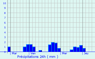 Graphique des précipitations prvues pour Saint-Lopardin-d