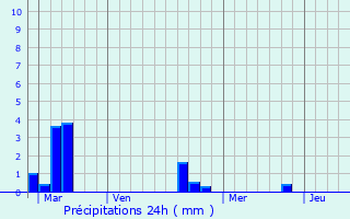 Graphique des précipitations prvues pour Creully