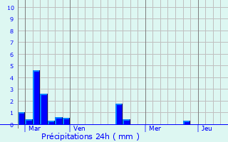 Graphique des précipitations prvues pour Torteval-Quesnay