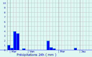 Graphique des précipitations prvues pour Carcagny