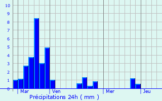 Graphique des précipitations prvues pour Saint-Merd-les-Oussines