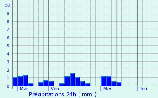 Graphique des précipitations prvues pour Givrand