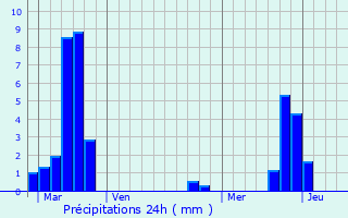 Graphique des précipitations prvues pour Solgne