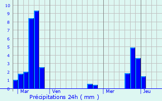 Graphique des précipitations prvues pour Cheminot