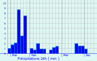 Graphique des précipitations prvues pour Montamat
