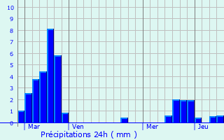 Graphique des précipitations prvues pour Hangviller
