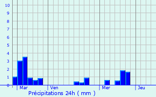 Graphique des précipitations prvues pour Romagne