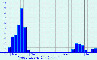 Graphique des précipitations prvues pour Brouviller