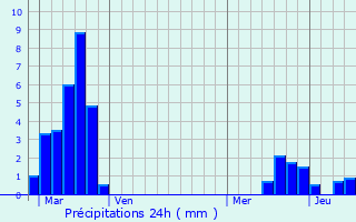 Graphique des précipitations prvues pour Arzviller