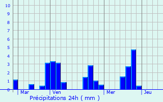 Graphique des précipitations prvues pour Chambon-sur-Dolore