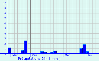 Graphique des précipitations prvues pour Plonour-Lanvern