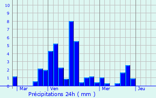 Graphique des précipitations prvues pour Brianon