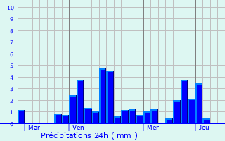 Graphique des précipitations prvues pour Montricher-Albanne