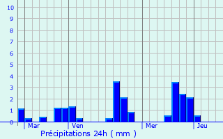 Graphique des précipitations prvues pour Montreuil-Bellay