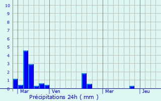 Graphique des précipitations prvues pour Lingvres