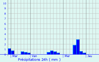 Graphique des précipitations prvues pour Petit-Auvern