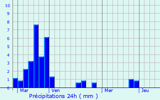 Graphique des précipitations prvues pour Saint-Sulpice-les-Bois