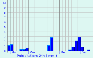 Graphique des précipitations prvues pour La Croixille