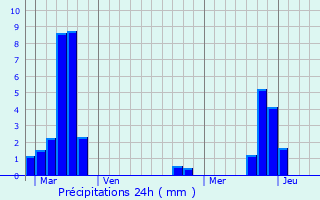 Graphique des précipitations prvues pour Saint-Jure