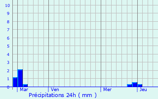 Graphique des précipitations prvues pour Monceaux-en-Bessin