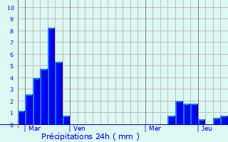 Graphique des précipitations prvues pour Phalsbourg