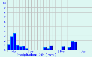 Graphique des précipitations prvues pour Naujan-et-Postiac